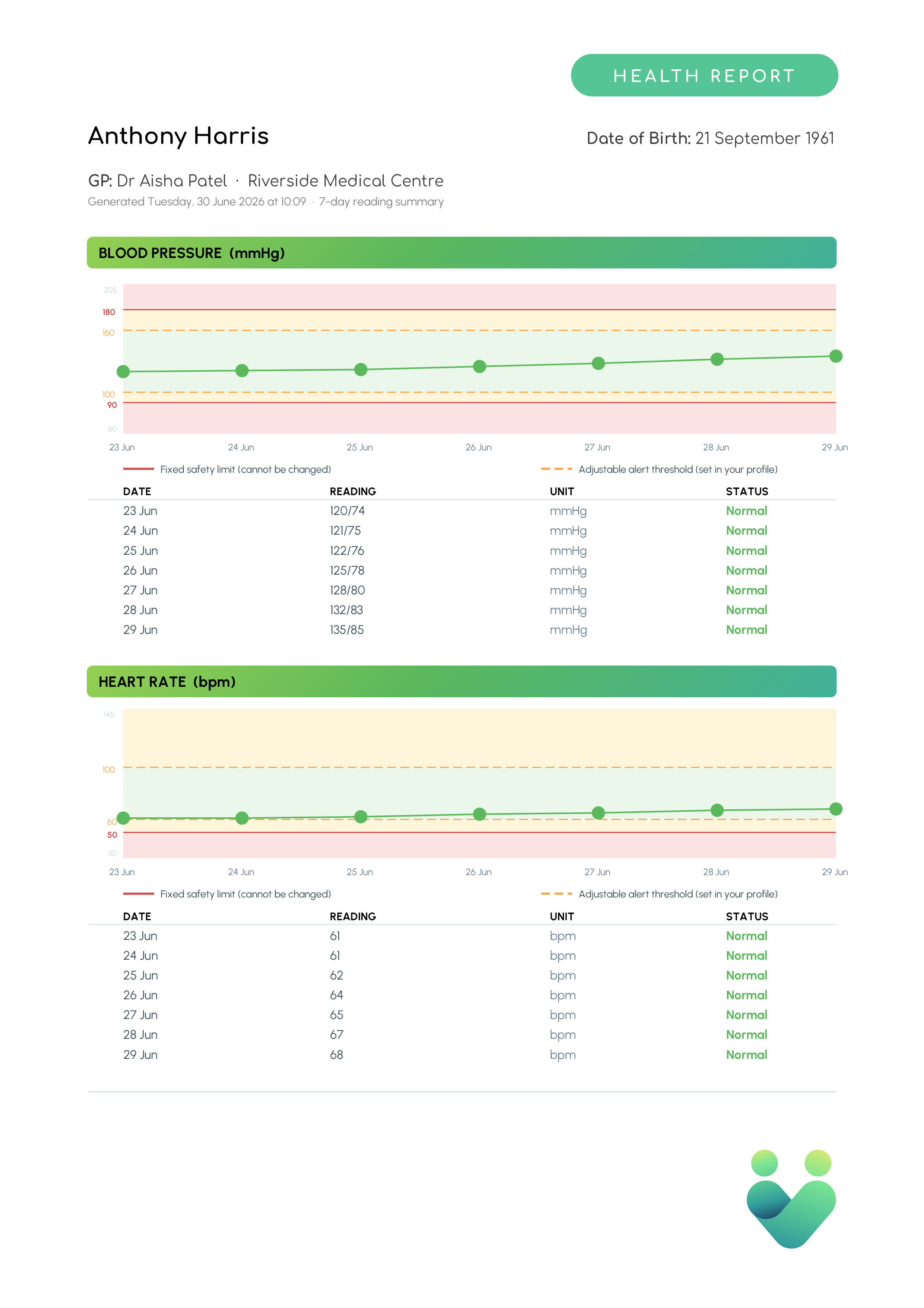 Patient health report summary for the clinical team